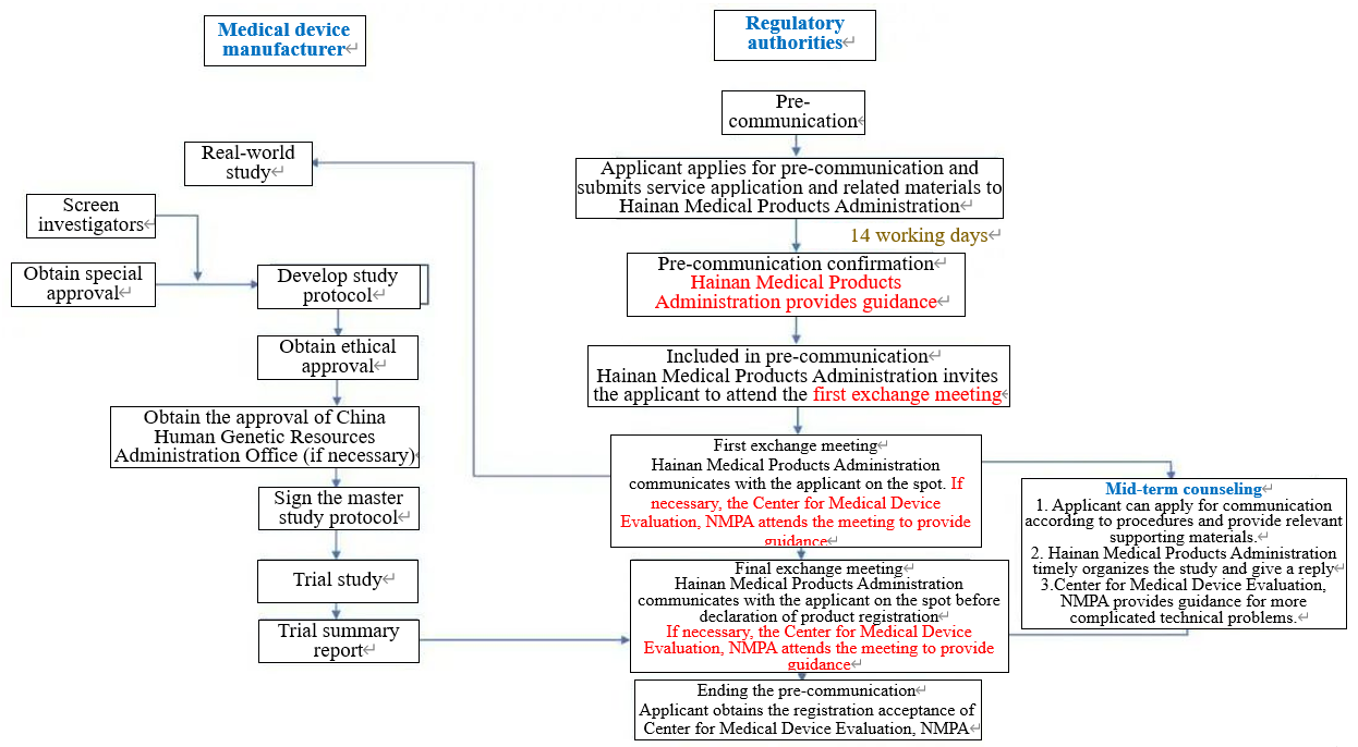 NMPA Regulation Interpretation of Medical Device Related Real-world Study in Hainan